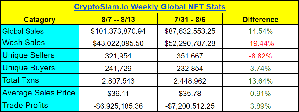 Global NFT sales