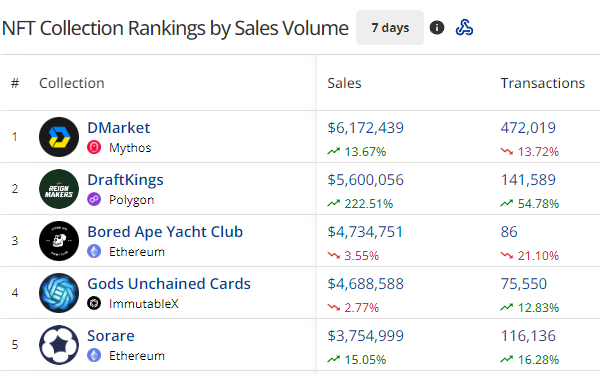 NFT Collection Rankings by Sales Volume