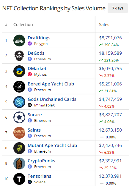 NFT Collection rankings