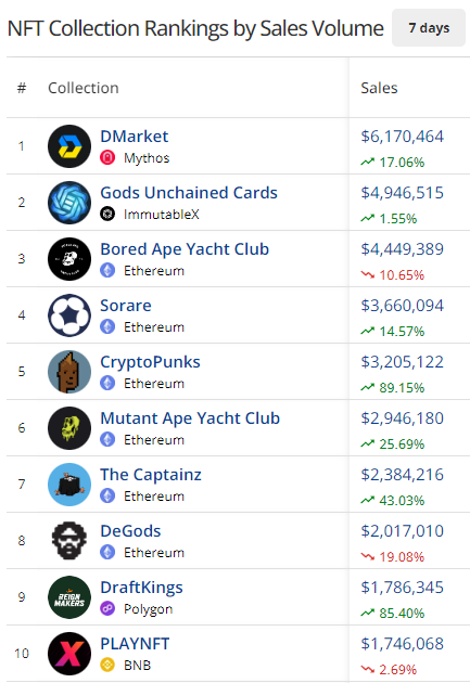 NFT collection by sales volume July 8