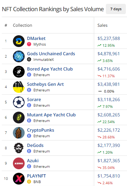 NFT collection rankings 8.2