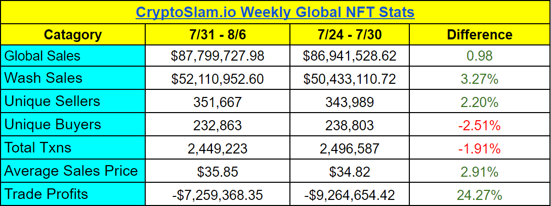 NFT weekly global sales August 8