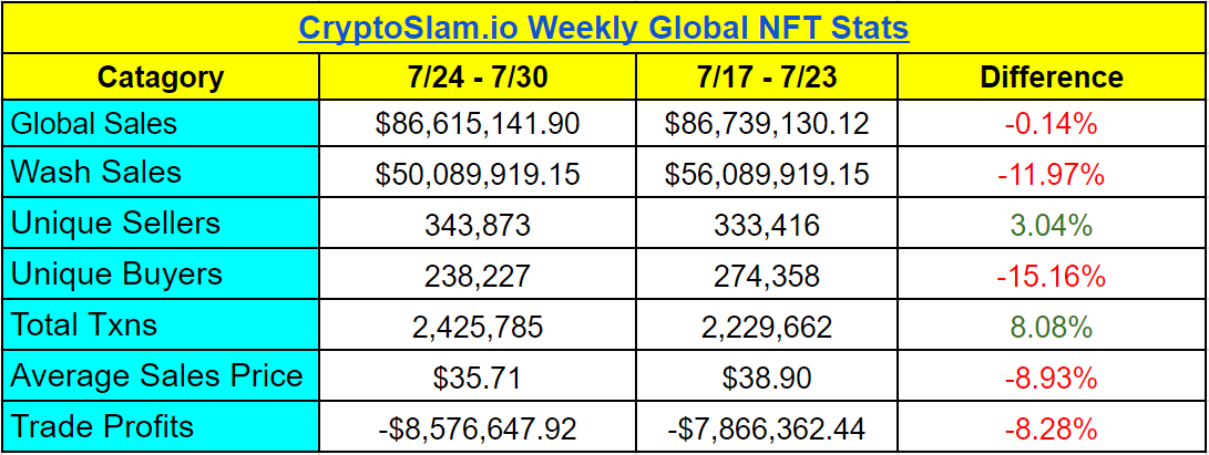 Weekly Global NFT stats table