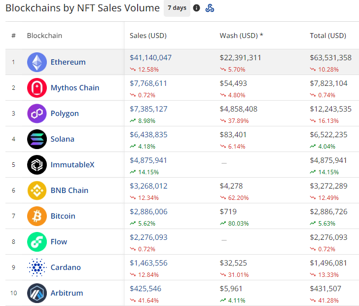 Blockchain by NFT sales volume September 12th