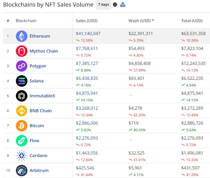 Blockchain by NFT sales volume Sept. 12