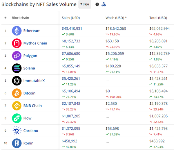 Blockchains by NFT sales volume