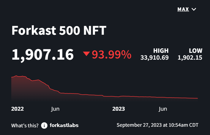 Forkast 500 NFT Index Sept. 29