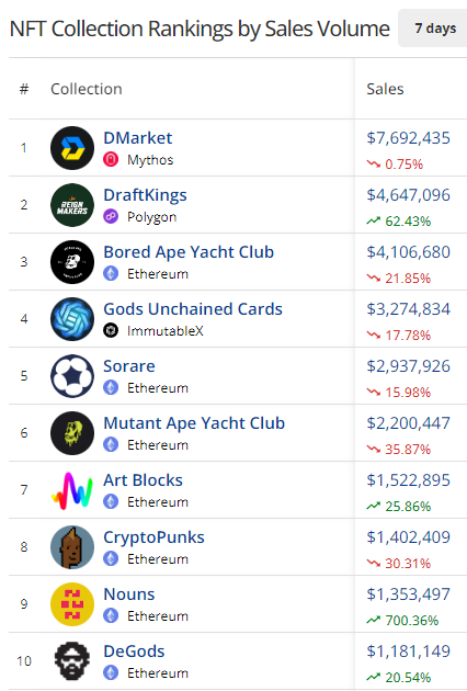 NFT Collection rankings by sales volume Sept. 12