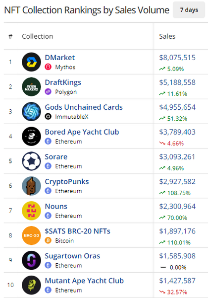 NFT collection by sales volume