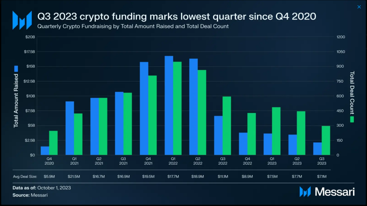 A chart depicting the fundraising across the crypto industry, from Messari.io