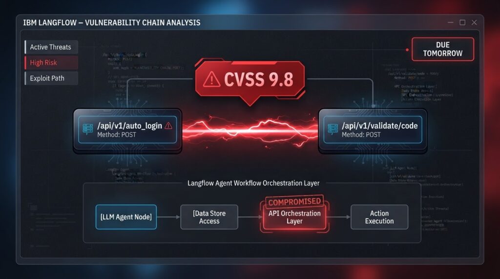 Terminal interface showing vulnerability chain with CVSS 9.8 badge and CISA countdown deadline